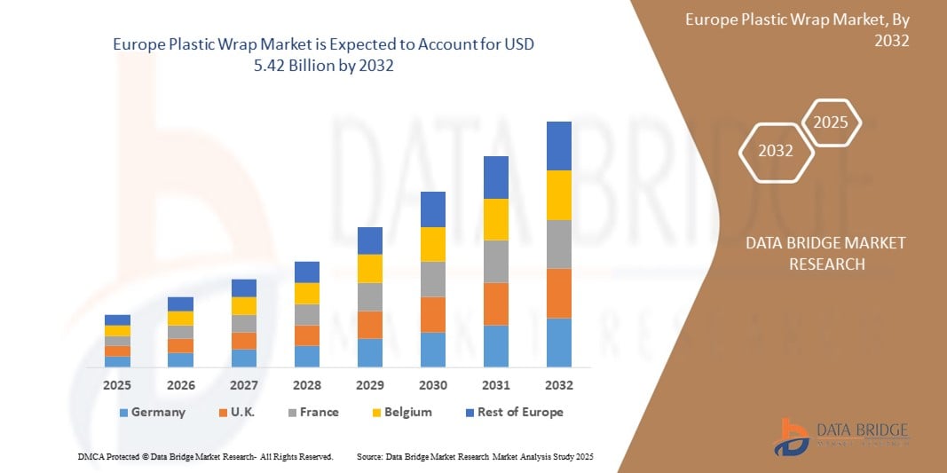 Europe Plastic Wrap Market Report: Sustainable Packaging Trends and Industry Outlook