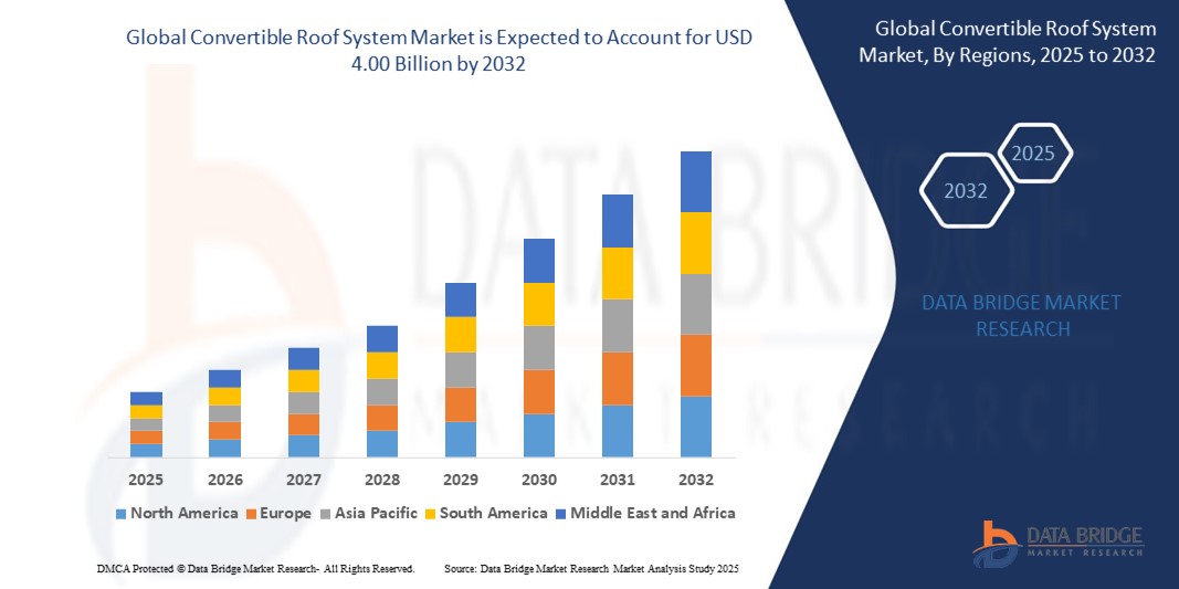 Convertible Roof System Market Expands with Rising Popularity of Premium and Sports Cars