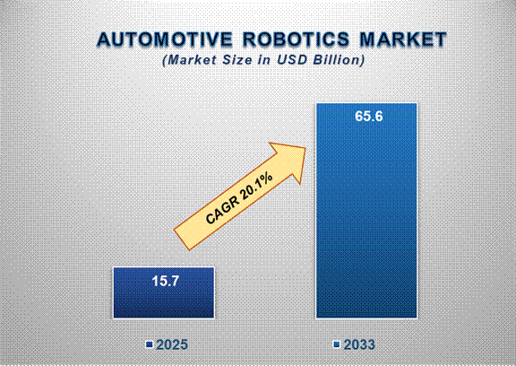 Automotive Robotics Market Growth, Share, Value, Size, Analysis, Scope, Demand