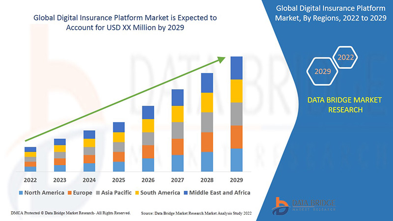 Digital Insurance Platform Market Accelerates as InsurTech Innovations Reshape the Insurance Landsca