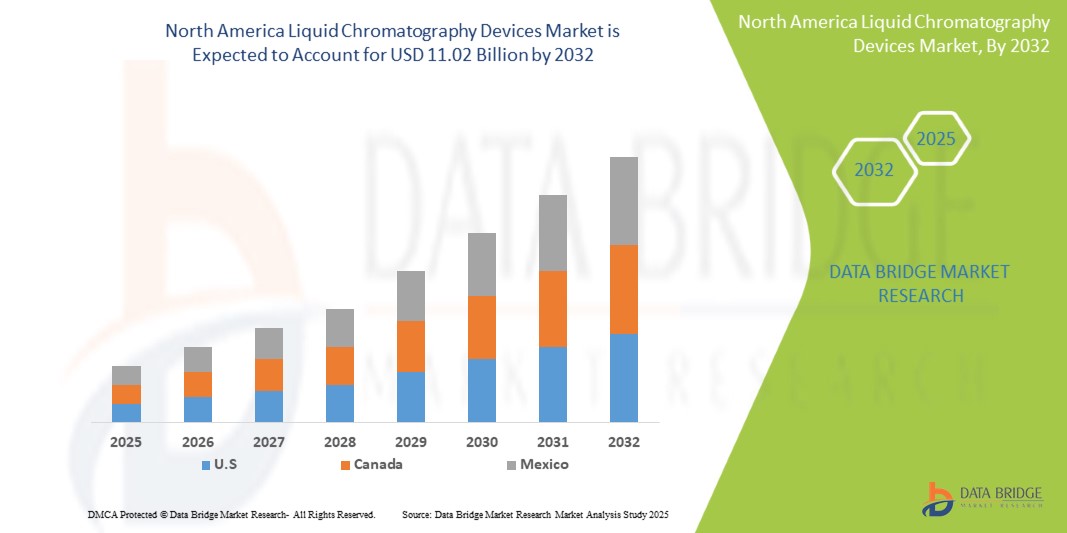 North America Liquid Chromatography Devices Market Size, Trends Analysis and Forecast by 2032