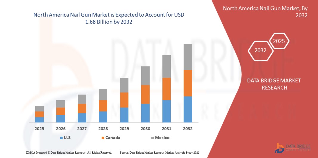 North America Nail Gun Market Builds Momentum with Advancements in Cordless Technology