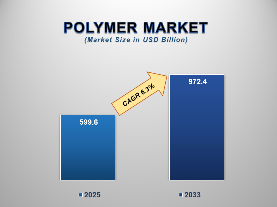 Polymer Market Insights: Growth, Share, Value, Size, and Analysis